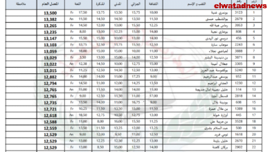نتائج الاختبارات الكتابية للمسابقة الوطنية لتوظيف الطلبة القضاة 2023